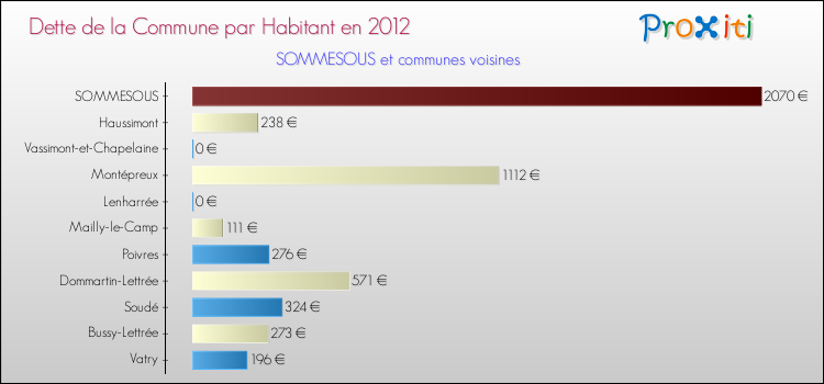 Dette par habitant de la commune en 2012 pour SOMMESOUS et les communes proches Comparaison de la dette par habitant de la commune en 2012 pour SOMMESOUS et les communes voisines