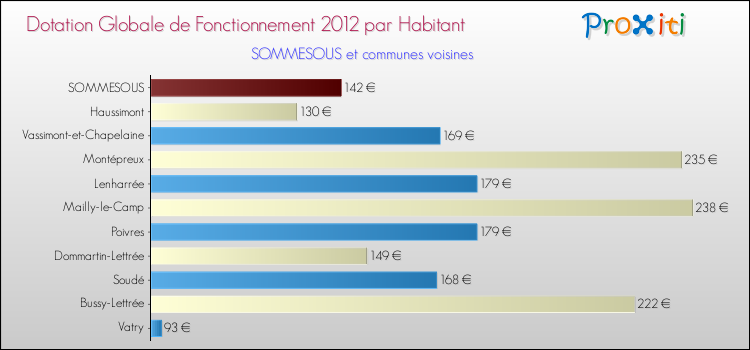 Montant des dotations globales de fonctionnement DGF par Habitant pour SOMMESOUS et les communes proches Comparaison des des dotations globales de fonctionnement DGF par habitant pour SOMMESOUS et les communes voisines
