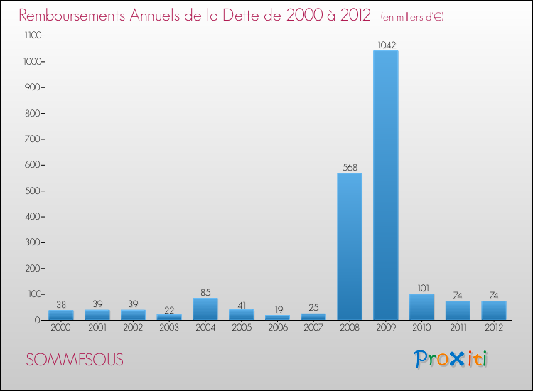Evolution de l'annuité de la dette pour la commune de SOMMESOUS de 2000 à 2012 Annuités de la dette pour SOMMESOUS de 2000 à 2012