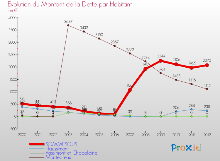 Evolution de la dette par habitant pour la commune de SOMMESOUS et les communes proches de 2000 à 2012 Comparaison de la dette par habitant pour SOMMESOUS et les communes voisines de 2000 à 2012