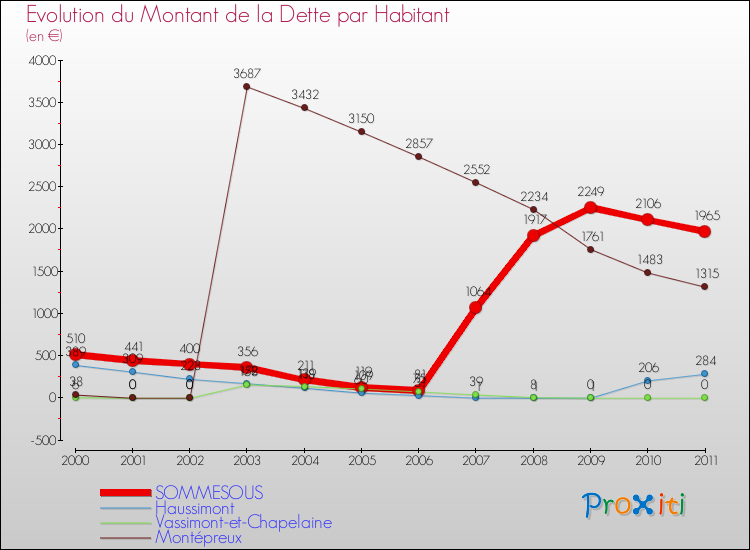Evolution de la dette par habitant pour la commune de SOMMESOUS et les communes proches Comparaison de la dette par habitant pour SOMMESOUS et les communes voisines