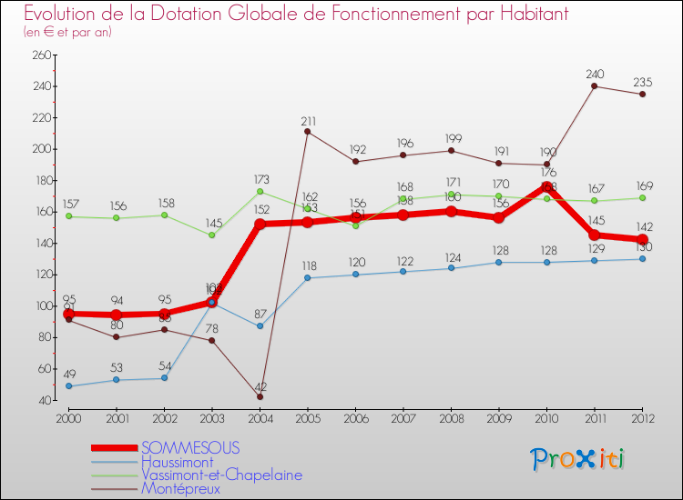 Evolution et montant de la dotation globale de fonctionnement par Habitant pour SOMMESOUS et les communes proches Comparaison des dotations globales de fonctionnement par habitant pour SOMMESOUS et les communes voisines