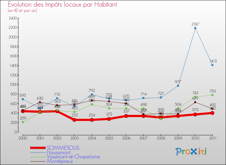 Evolution et montant des impôts locaux par Habitant pour SOMMESOUS et les communes proches Comparaison des impôts locaux par habitant pour SOMMESOUS et les communes voisines
