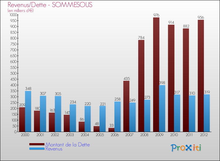 Evolution comparée de la dette et des revenus pour la commune de SOMMESOUS de 2000 à 2012 Comparaison de la dette et des revenus pour SOMMESOUS de 2000 à 2012