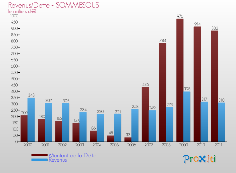 Evolution comparée de la dette et des revenus pour la commune de SOMMESOUS de 2000 à 2011 Comparaison de la dette et des revenus pour SOMMESOUS de 2000 à 2011