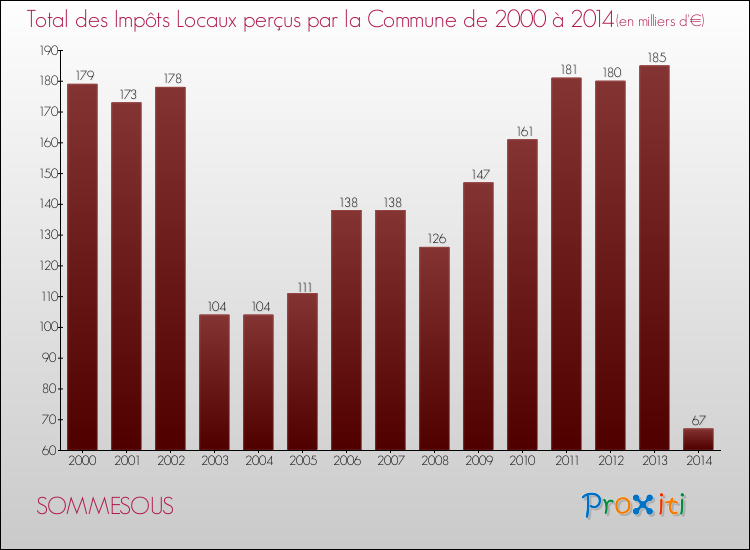 Evolution des Impôts Locaux pour la commune de SOMMESOUS de 2000 à 2014 Evolution des Impôts Locaux pour SOMMESOUS de 2000 à 2014