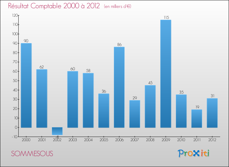 Evolution du résultat comptable pour la commune de SOMMESOUS de 2000 à 2012 Evolution du résultat comptable pour SOMMESOUS de 2000 à 2012