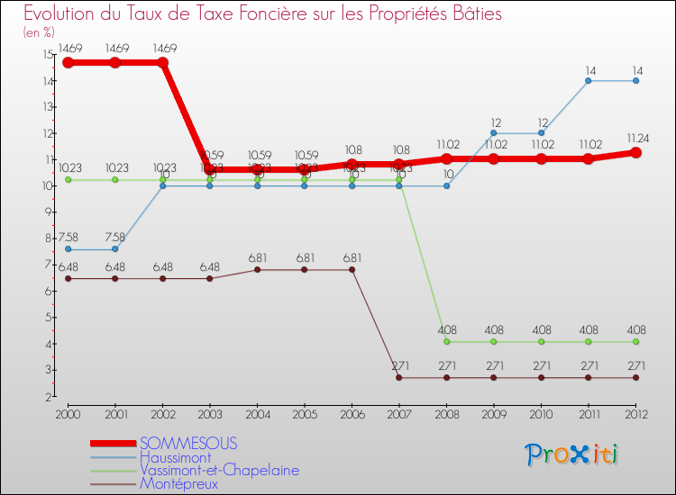 Evolution du taux de la taxe foncière sur le bati pour SOMMESOUS et les communes proches de 2000 à 2012 Comparaison des taux de taxe foncière sur le bati pour SOMMESOUS et les communes voisines de 2000 à 2012