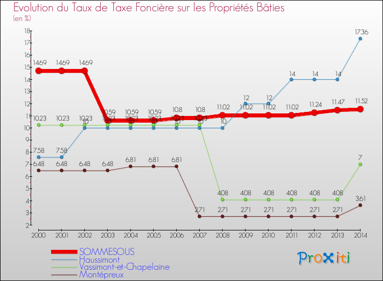 Evolution du taux de la taxe foncière sur le bati pour SOMMESOUS et les communes proches de 2000 à 2014 Comparaison des taux de taxe foncière sur le bati pour SOMMESOUS et les communes voisines de 2000 à 2014