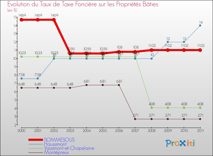 Evolution du taux de la taxe foncière sur le bati pour SOMMESOUS et les communes proches Comparaison des taux de taxe foncière sur le bati pour SOMMESOUS et les communes voisines