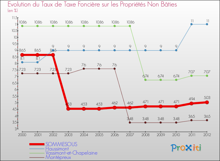 Evolution du taux de la taxe foncière sur les immeubles et terrains non batis pour SOMMESOUS et les communes proches de 2000 à 2012 Comparaison des taux de la taxe foncière sur les immeubles et terrains non batis pour SOMMESOUS et les communes voisines de 2000 à 2012