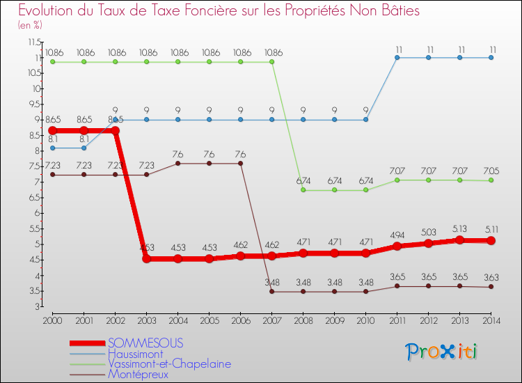 Evolution du taux de la taxe foncière sur les immeubles et terrains non batis pour SOMMESOUS et les communes proches de 2000 à 2014 Comparaison des taux de la taxe foncière sur les immeubles et terrains non batis pour SOMMESOUS et les communes voisines de 2000 à 2014