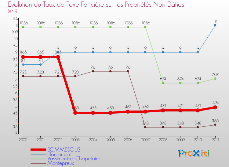 Evolution du taux de la taxe foncière sur les immeubles et terrains non batis pour SOMMESOUS et les communes proches Comparaison des taux de la taxe foncière sur les immeubles et terrains non batis pour SOMMESOUS et les communes voisines