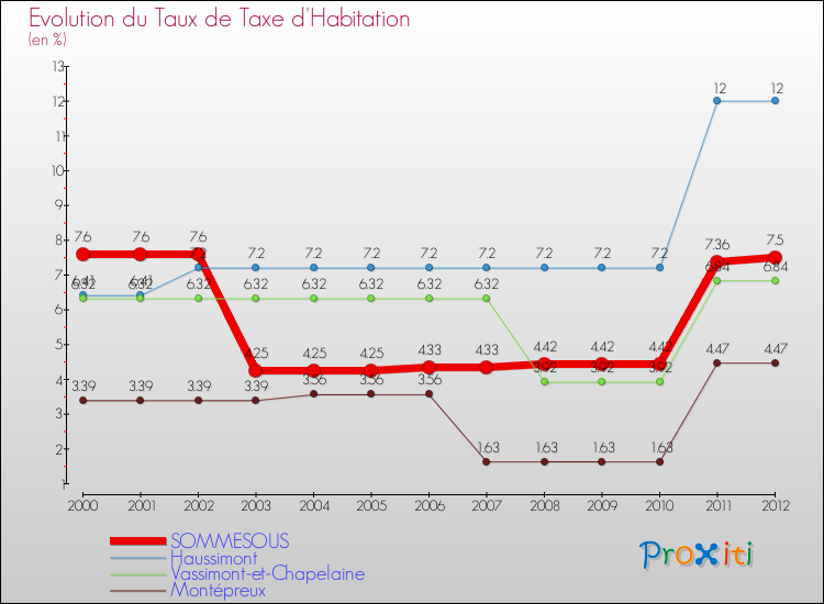 Evolution du taux de la taxe d'habitation pour SOMMESOUS et les communes proches Comparaison des taux de la taxe d'habitation pour SOMMESOUS et les communes voisines