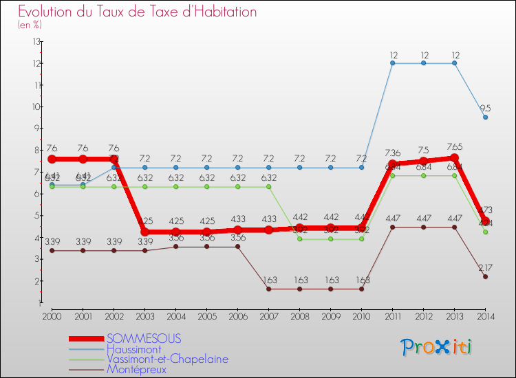 Evolution du taux de la taxe d'habitation pour SOMMESOUS et les communes proches de 2000 à 2014 Comparaison des taux de la taxe d'habitation pour SOMMESOUS et les communes voisines de 2000 à 2014