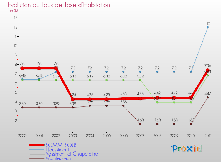 Evolution du taux de la taxe d'habitation pour SOMMESOUS et les communes proches Comparaison des taux de la taxe d'habitation pour SOMMESOUS et les communes voisines