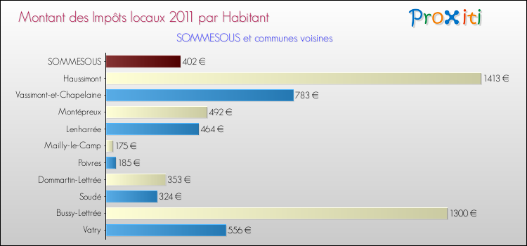 Montant des impôts locaux par Habitant pour SOMMESOUS et les communes proches Comparaison des impôts locaux par habitant pour SOMMESOUS et les communes voisines