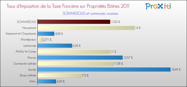 Taux d'imposition de la taxe foncière sur le bati 2011 pour SOMMESOUS et les communes proches Comparaison des taux d'imposition de la taxe foncière sur le bati 2011 pour SOMMESOUS et les communes voisines