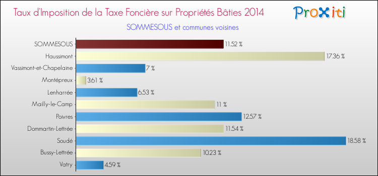 Taux d'imposition de la taxe foncière sur le bati 2014 pour SOMMESOUS et les communes proches Comparaison des taux d'imposition de la taxe foncière sur le bati 2014 pour SOMMESOUS et les communes voisines