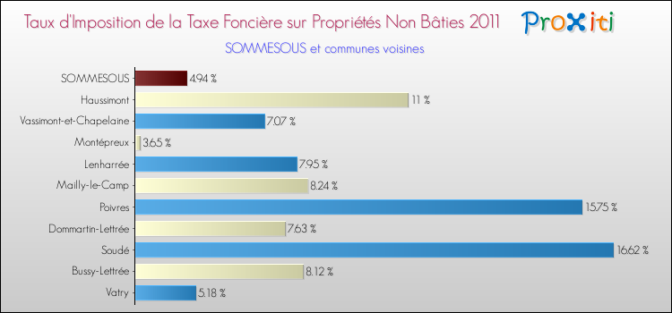 Taux d'imposition de la taxe foncière sur les immeubles et terrains non batis 2011 pour SOMMESOUS et les communes proches Comparaison des taux d'imposition de la taxe foncière sur les immeubles et terrains non batis 2011 pour SOMMESOUS et les communes voisines
