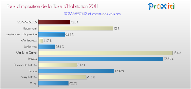 Taux d'imposition de la taxe d'habitation 2011 pour SOMMESOUS et les communes proches Comparaison des taux d'imposition de la taxe d'habitation 2011 pour SOMMESOUS et les communes voisines