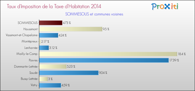 Taux d'imposition de la taxe d'habitation 2014 pour SOMMESOUS et les communes proches Comparaison des taux d'imposition de la taxe d'habitation 2014 pour SOMMESOUS et les communes voisines