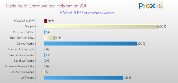 Dette par habitant de la commune en 2011 pour SOMME-SUIPPE et les communes proches Comparaison de la dette par habitant de la commune en 2011 pour SOMME-SUIPPE et les communes voisines