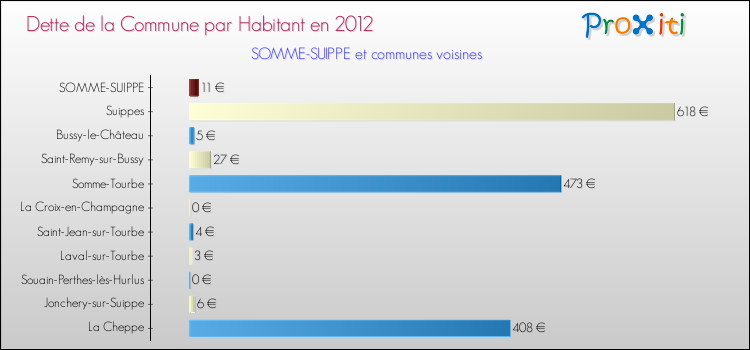 Dette par habitant de la commune en 2012 pour SOMME-SUIPPE et les communes proches Comparaison de la dette par habitant de la commune en 2012 pour SOMME-SUIPPE et les communes voisines