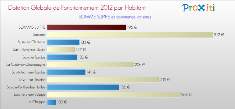 Montant des dotations globales de fonctionnement DGF par Habitant pour SOMME-SUIPPE et les communes proches Comparaison des des dotations globales de fonctionnement DGF par habitant pour SOMME-SUIPPE et les communes voisines