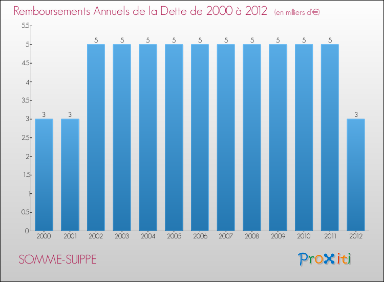 Evolution de l'annuité de la dette pour la commune de SOMME-SUIPPE de 2000 à 2012 Annuités de la dette pour SOMME-SUIPPE de 2000 à 2012