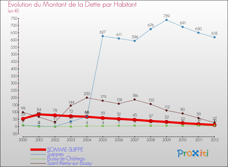 Evolution de la dette par habitant pour la commune de SOMME-SUIPPE et les communes proches de 2000 à 2012 Comparaison de la dette par habitant pour SOMME-SUIPPE et les communes voisines de 2000 à 2012
