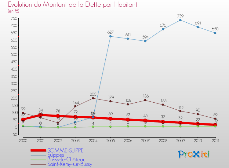 Evolution de la dette par habitant pour la commune de SOMME-SUIPPE et les communes proches Comparaison de la dette par habitant pour SOMME-SUIPPE et les communes voisines
