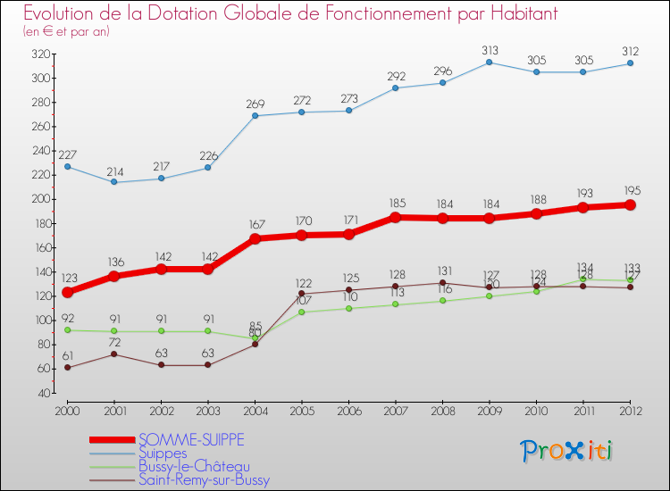 Evolution et montant de la dotation globale de fonctionnement par Habitant pour SOMME-SUIPPE et les communes proches Comparaison des dotations globales de fonctionnement par habitant pour SOMME-SUIPPE et les communes voisines