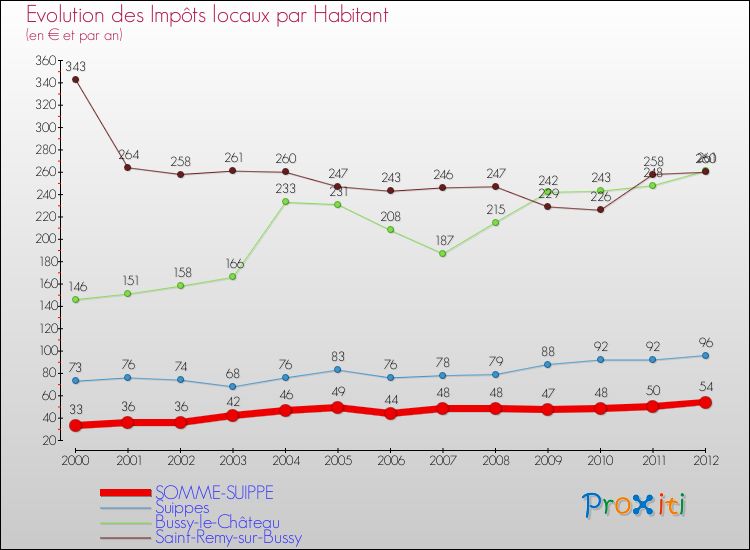 Evolution et montant des impôts locaux par Habitant pour SOMME-SUIPPE et les communes proches Comparaison des impôts locaux par habitant pour SOMME-SUIPPE et les communes voisines