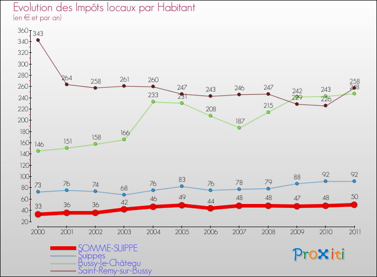 Evolution et montant des impôts locaux par Habitant pour SOMME-SUIPPE et les communes proches Comparaison des impôts locaux par habitant pour SOMME-SUIPPE et les communes voisines