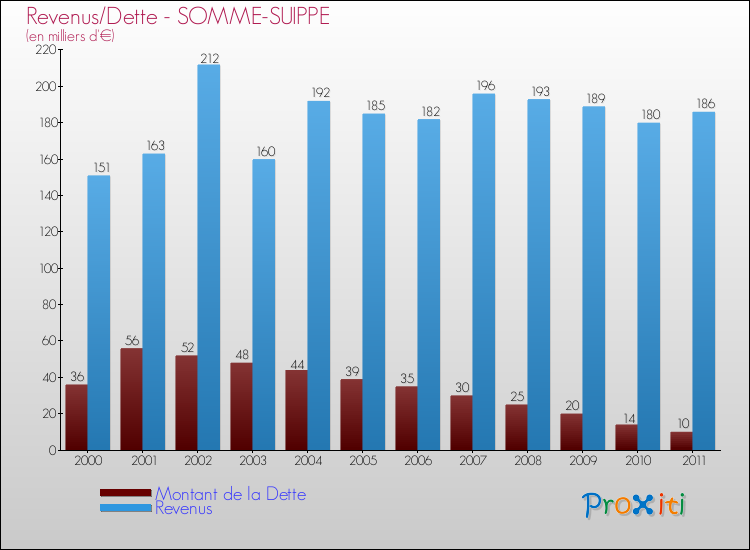 Evolution comparée de la dette et des revenus pour la commune de SOMME-SUIPPE de 2000 à 2011 Comparaison de la dette et des revenus pour SOMME-SUIPPE de 2000 à 2011