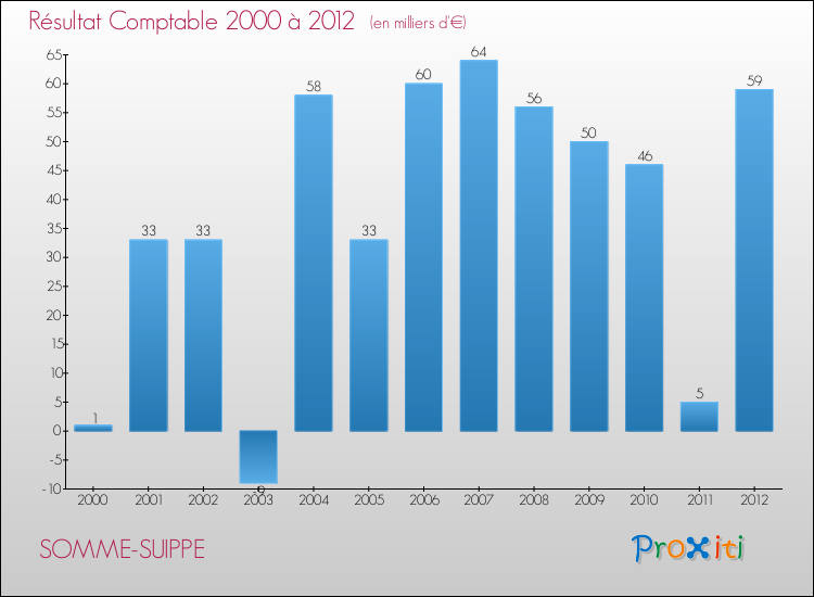 Evolution du résultat comptable pour la commune de SOMME-SUIPPE de 2000 à 2012 Evolution du résultat comptable pour SOMME-SUIPPE de 2000 à 2012