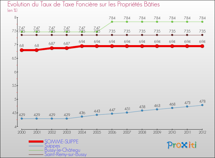 Evolution du taux de la taxe foncière sur le bati pour SOMME-SUIPPE et les communes proches de 2000 à 2012 Comparaison des taux de taxe foncière sur le bati pour SOMME-SUIPPE et les communes voisines de 2000 à 2012