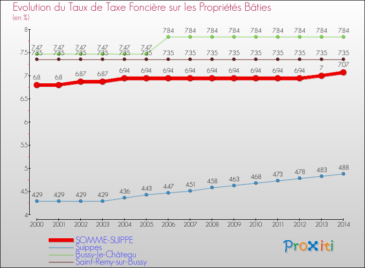 Evolution du taux de la taxe foncière sur le bati pour SOMME-SUIPPE et les communes proches de 2000 à 2014 Comparaison des taux de taxe foncière sur le bati pour SOMME-SUIPPE et les communes voisines de 2000 à 2014