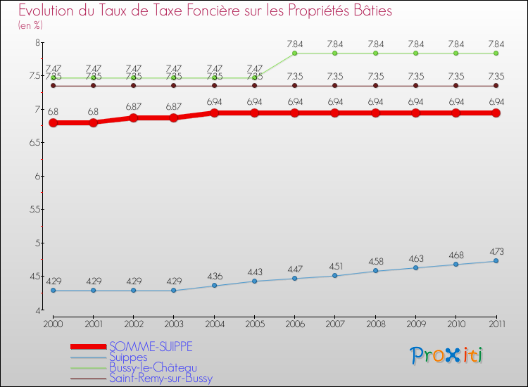 Evolution du taux de la taxe foncière sur le bati pour SOMME-SUIPPE et les communes proches Comparaison des taux de taxe foncière sur le bati pour SOMME-SUIPPE et les communes voisines