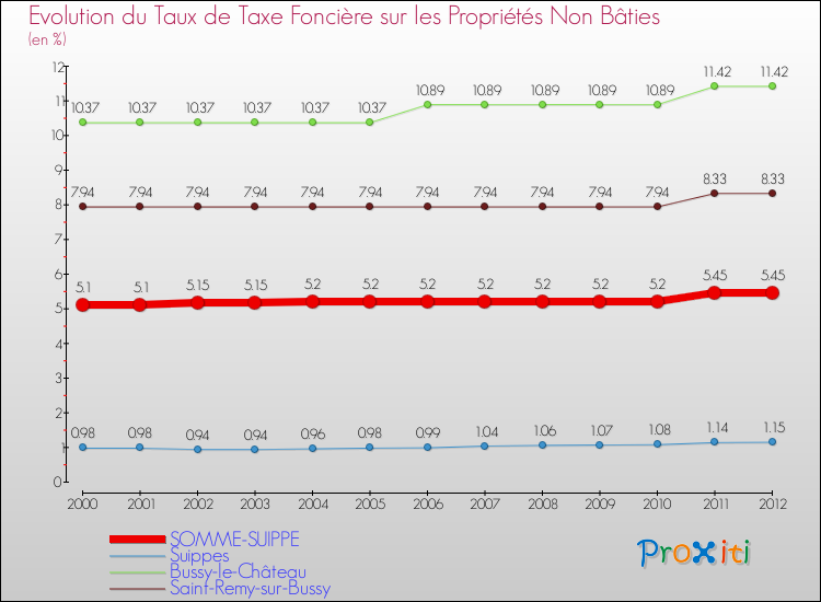 Evolution du taux de la taxe foncière sur les immeubles et terrains non batis pour SOMME-SUIPPE et les communes proches de 2000 à 2012 Comparaison des taux de la taxe foncière sur les immeubles et terrains non batis pour SOMME-SUIPPE et les communes voisines de 2000 à 2012