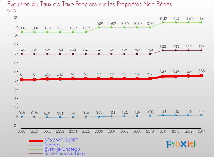Evolution du taux de la taxe foncière sur les immeubles et terrains non batis pour SOMME-SUIPPE et les communes proches de 2000 à 2014 Comparaison des taux de la taxe foncière sur les immeubles et terrains non batis pour SOMME-SUIPPE et les communes voisines de 2000 à 2014