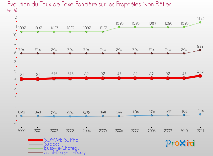 Evolution du taux de la taxe foncière sur les immeubles et terrains non batis pour SOMME-SUIPPE et les communes proches Comparaison des taux de la taxe foncière sur les immeubles et terrains non batis pour SOMME-SUIPPE et les communes voisines