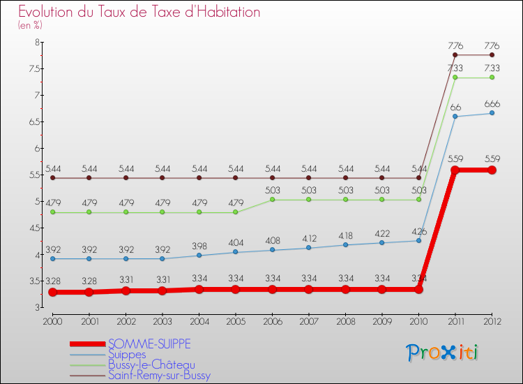 Evolution du taux de la taxe d'habitation pour SOMME-SUIPPE et les communes proches Comparaison des taux de la taxe d'habitation pour SOMME-SUIPPE et les communes voisines