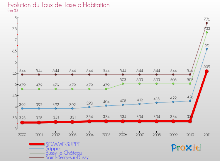 Evolution du taux de la taxe d'habitation pour SOMME-SUIPPE et les communes proches Comparaison des taux de la taxe d'habitation pour SOMME-SUIPPE et les communes voisines