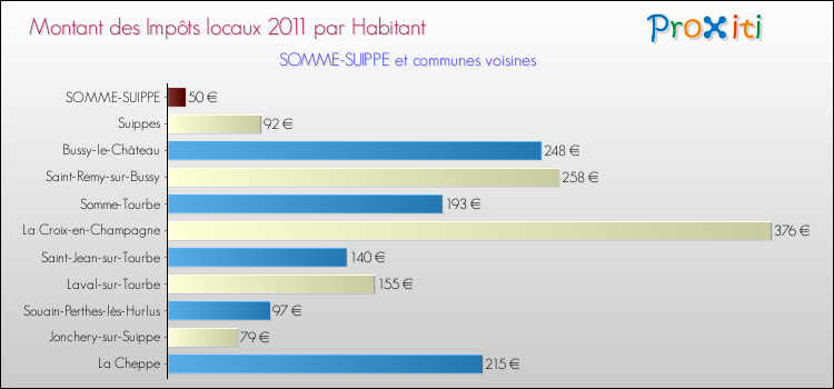 Montant des impôts locaux par Habitant pour SOMME-SUIPPE et les communes proches Comparaison des impôts locaux par habitant pour SOMME-SUIPPE et les communes voisines