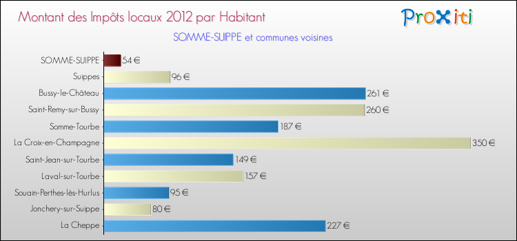 Montant des impôts locaux par Habitant pour SOMME-SUIPPE et les communes proches Comparaison des impôts locaux par habitant pour SOMME-SUIPPE et les communes voisines