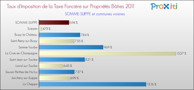 Taux d'imposition de la taxe foncière sur le bati 2011 pour SOMME-SUIPPE et les communes proches Comparaison des taux d'imposition de la taxe foncière sur le bati 2011 pour SOMME-SUIPPE et les communes voisines