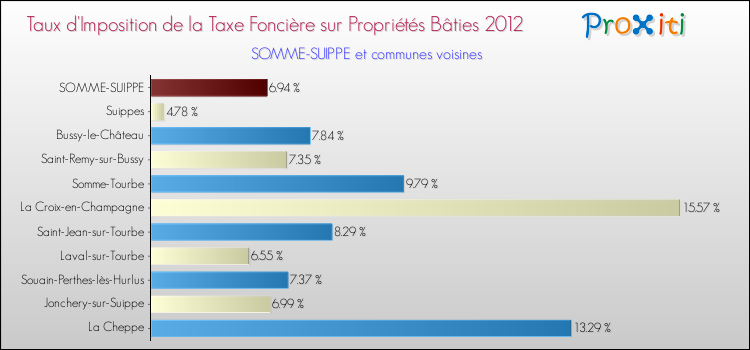 Taux d'imposition de la taxe foncière sur le bati 2012 pour SOMME-SUIPPE et les communes proches Comparaison des taux d'imposition de la taxe foncière sur le bati 2012 pour SOMME-SUIPPE et les communes voisines