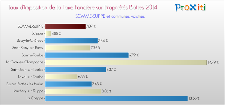 Taux d'imposition de la taxe foncière sur le bati 2014 pour SOMME-SUIPPE et les communes proches Comparaison des taux d'imposition de la taxe foncière sur le bati 2014 pour SOMME-SUIPPE et les communes voisines